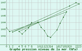 Courbe de la pression atmosphrique pour guilas