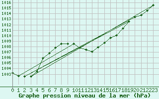 Courbe de la pression atmosphrique pour Leutkirch-Herlazhofen