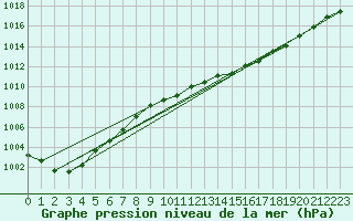 Courbe de la pression atmosphrique pour Belmullet
