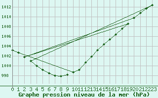 Courbe de la pression atmosphrique pour Chivenor