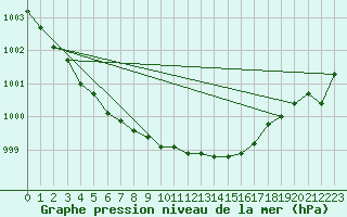 Courbe de la pression atmosphrique pour Fair Isle