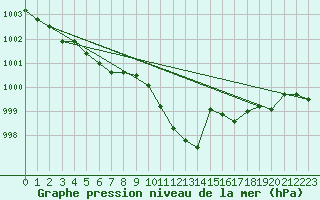 Courbe de la pression atmosphrique pour Aniane (34)