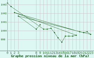 Courbe de la pression atmosphrique pour Saint-Philbert-de-Grand-Lieu (44)