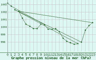 Courbe de la pression atmosphrique pour Pointe de Socoa (64)