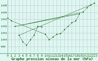 Courbe de la pression atmosphrique pour Mumbles