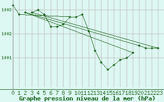 Courbe de la pression atmosphrique pour Avord (18)