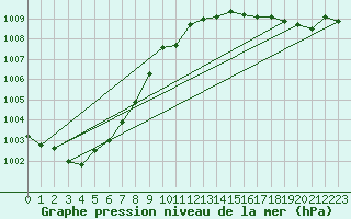 Courbe de la pression atmosphrique pour Orschwiller (67)