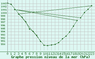 Courbe de la pression atmosphrique pour Nyon-Changins (Sw)