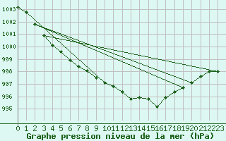 Courbe de la pression atmosphrique pour Deuselbach