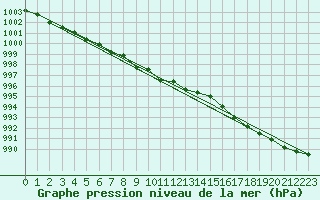 Courbe de la pression atmosphrique pour Inari Nellim