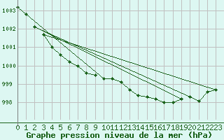 Courbe de la pression atmosphrique pour Nahkiainen