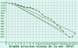 Courbe de la pression atmosphrique pour Putbus