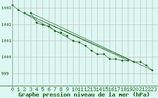 Courbe de la pression atmosphrique pour Holbeach