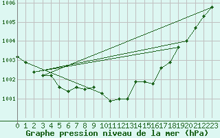 Courbe de la pression atmosphrique pour Glenanne