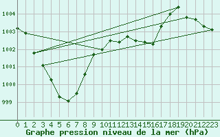 Courbe de la pression atmosphrique pour Alfeld