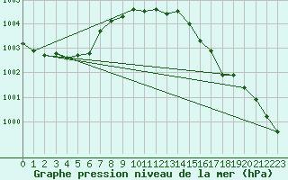 Courbe de la pression atmosphrique pour Lille (59)