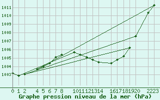 Courbe de la pression atmosphrique pour Bujarraloz