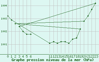 Courbe de la pression atmosphrique pour Gotska Sandoen