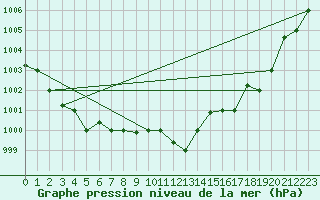 Courbe de la pression atmosphrique pour Touggourt