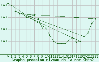 Courbe de la pression atmosphrique pour Liepaja