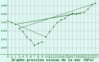 Courbe de la pression atmosphrique pour Landivisiau (29)