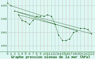 Courbe de la pression atmosphrique pour Calvi (2B)