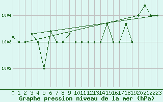 Courbe de la pression atmosphrique pour Reykjavik
