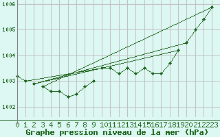 Courbe de la pression atmosphrique pour Landivisiau (29)