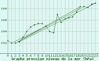 Courbe de la pression atmosphrique pour Siedlce