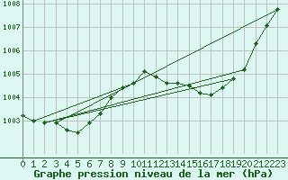 Courbe de la pression atmosphrique pour Vinga