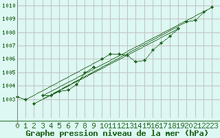 Courbe de la pression atmosphrique pour Muret (31)