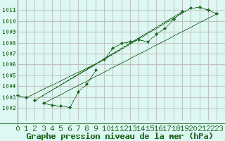 Courbe de la pression atmosphrique pour Orlans (45)