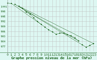 Courbe de la pression atmosphrique pour Kjeller Ap