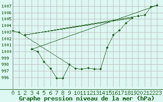 Courbe de la pression atmosphrique pour Idar-Oberstein