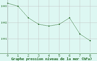 Courbe de la pression atmosphrique pour Stephenville Rcs