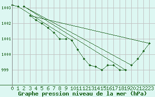 Courbe de la pression atmosphrique pour Crozon (29)