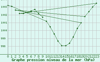 Courbe de la pression atmosphrique pour Weihenstephan