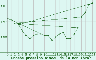 Courbe de la pression atmosphrique pour Malin Head