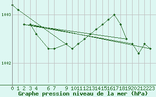 Courbe de la pression atmosphrique pour Reipa