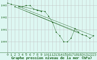 Courbe de la pression atmosphrique pour Legnica Bartoszow