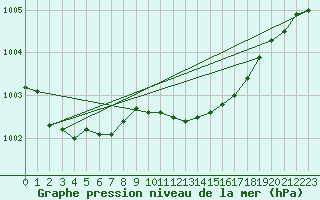 Courbe de la pression atmosphrique pour Drogden