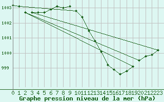 Courbe de la pression atmosphrique pour Santander (Esp)