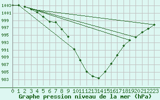Courbe de la pression atmosphrique pour Glarus