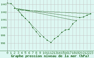 Courbe de la pression atmosphrique pour Pontoise - Cormeilles (95)