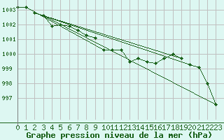 Courbe de la pression atmosphrique pour Loznica