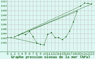 Courbe de la pression atmosphrique pour Bad Aussee