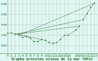 Courbe de la pression atmosphrique pour Jokkmokk FPL