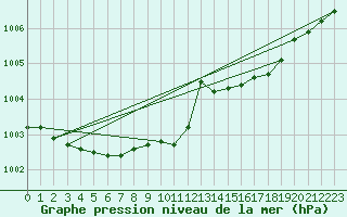 Courbe de la pression atmosphrique pour Svenska Hogarna