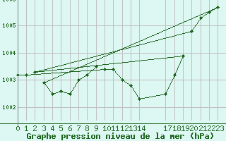 Courbe de la pression atmosphrique pour Hyres (83)