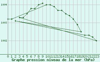 Courbe de la pression atmosphrique pour Berlevag